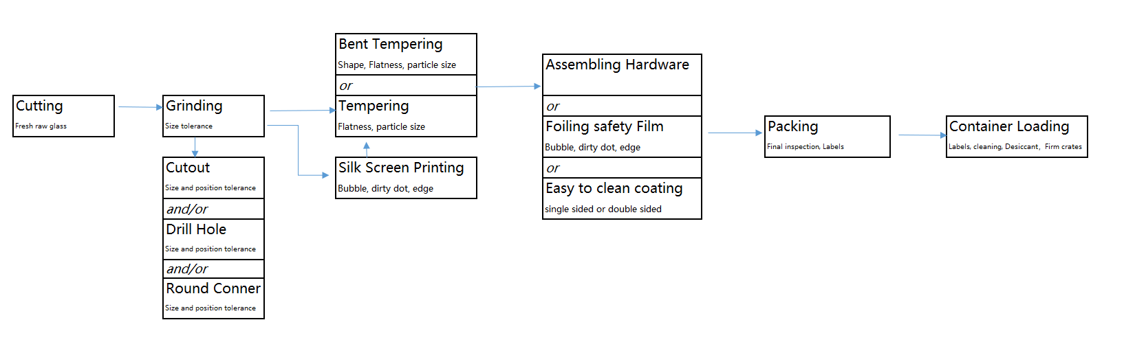 APIS Glass Processing Flow