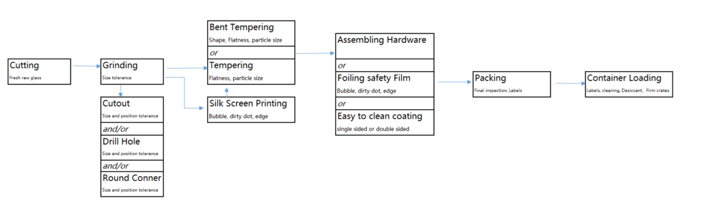 The Glass Manufacturing Process